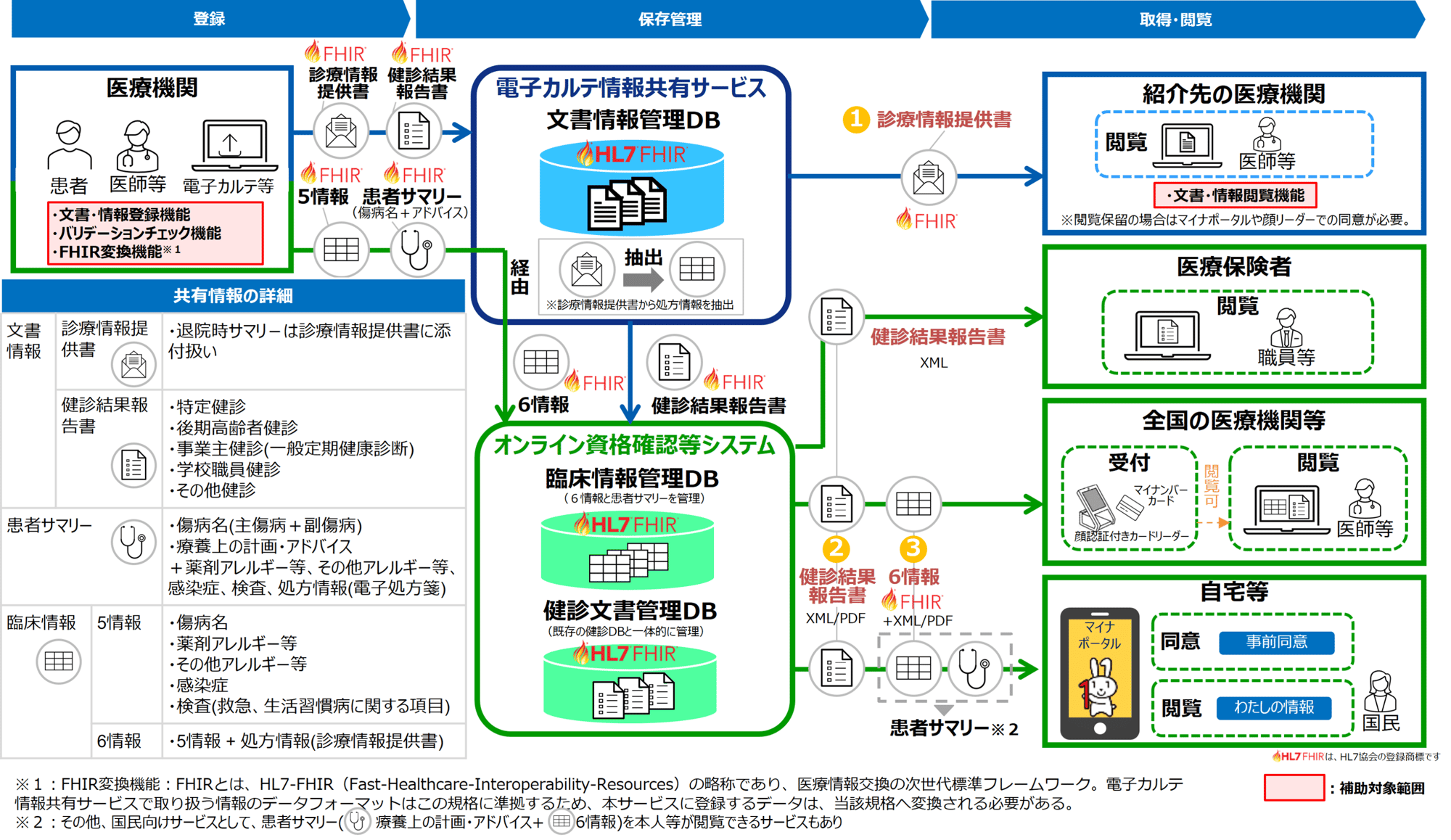 電子カルテ情報共有サービスとは-1